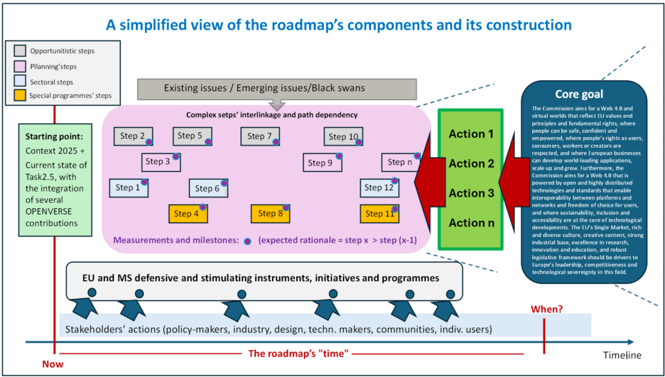 Image representing a simplified overview of the Roadmap-making process