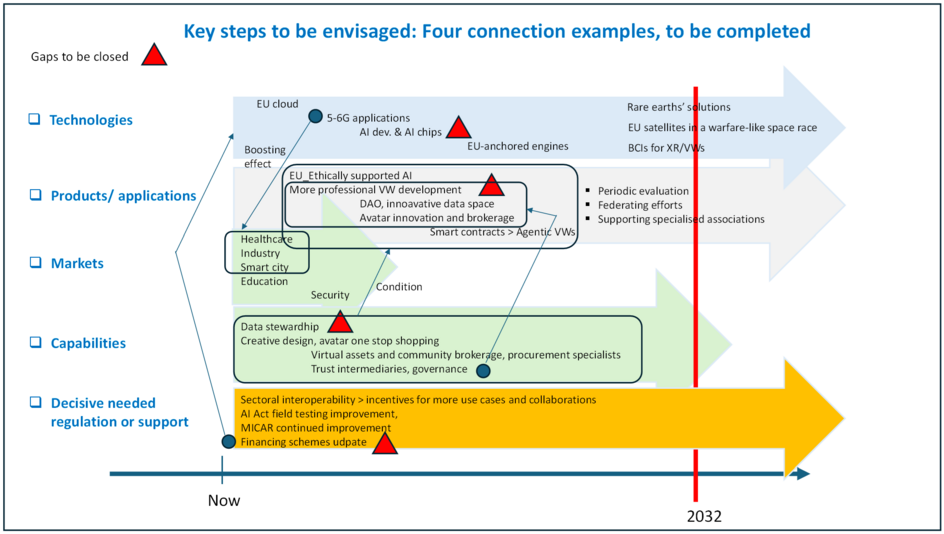 A figure providing examples of steps and gaps to be taken care of to make the action plan attainable